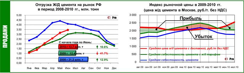 Отгрузка желзной дорогой цемента на рынок РФ (2008–2010)