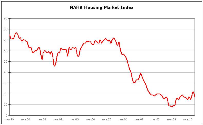 Индекс NAHB июнь 2010 года