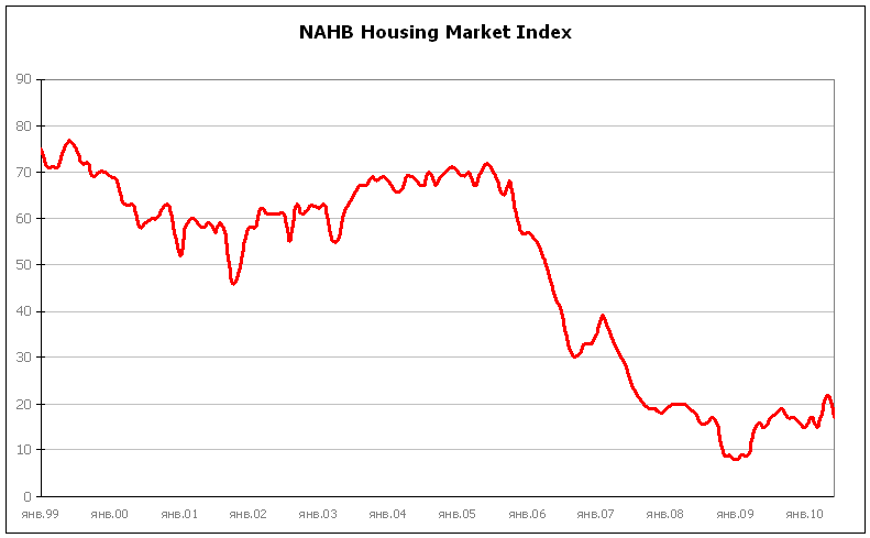  NAHB  2010 