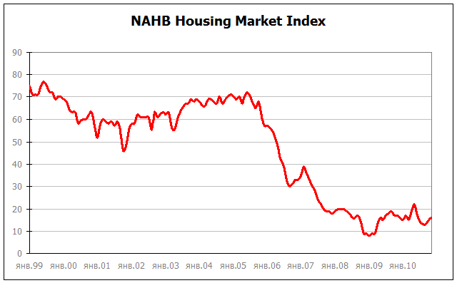 Индекс NAHB. Изменение за последние 10 лет