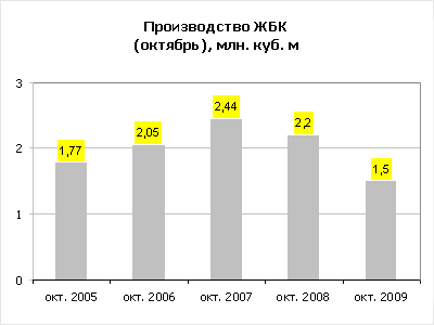  Производство ЖБИ и ЖБК в октябре