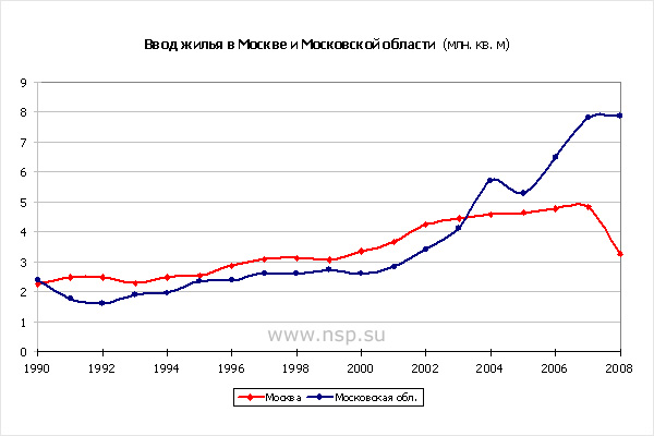  Ввод жилья в Москве и Московской области с 1990 по 2008 год