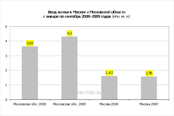  Ввод жилья в Москве и Московской области в 2008–2009 году 