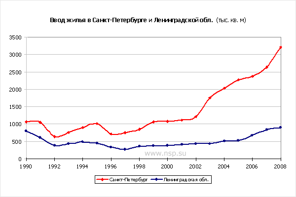  Ввод жилья в Санкт-Петербурге и Ленинградской области с 1990 по 2008 год