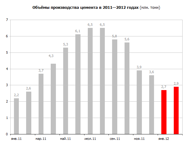 Производство цемента 2009-2010