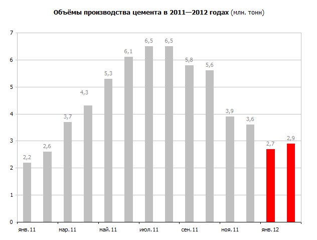  Производство цемента в январе-ноябре 2010 года