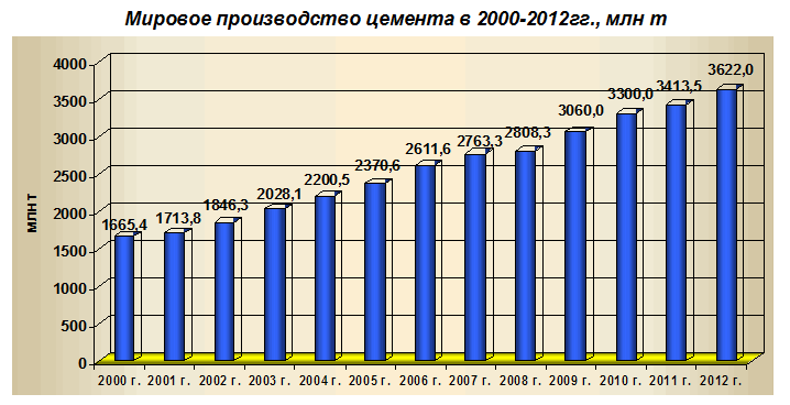 Мировое производство цемента в 2000-2012гг., млн т