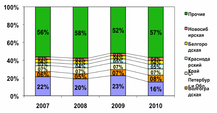 Доля крупнейших областей-потребителей цемента за 12 мес. 2007-2010 гг., %